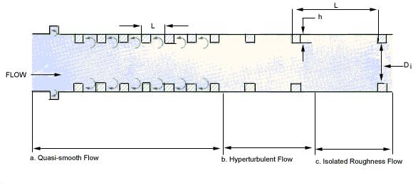 friction slope, S f. If the culvert flows less than full, it is usually expedient to compute full flow and to use a hydraulic elements graph, Figure 7-C-3, to compute partial flow parameters.