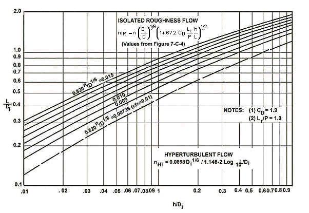 Figure 7-C-6. Flow Regime Boundary Curves Increased Resistance in Box Culverts Material for this section was drawn primarily from a preliminary FHWA report on fish baffles in box culverts (7C1).