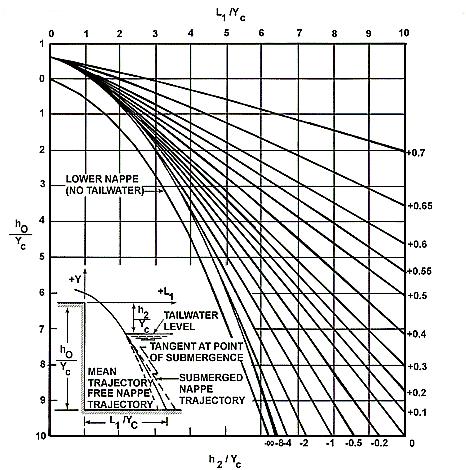 Figure 9-A-2. Design Chart for Determination of L 1 9-B Box Inlet Drop Structure The box inlet drop structure may be described as a rectangular box open at the top and downstream end (Figure 9-B-1).