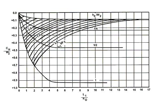 Figure 9-B-7. Relative Head Correction, with Control at Headwall Opening 9-1. Rand, Walter, Flow Geometry At Straight Drop Spillways, Paper 791, Proceedings, ASCE, Volume 81, pp. 1-13, September 1955.