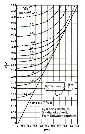 Figure 3-10. Dimensionless Rating Curves for the Outlets of Circular Culverts on Horizontal and Mild Slopes (from reference 3-2) To view the following tables click on the hyperlinks below: Table 3-1.