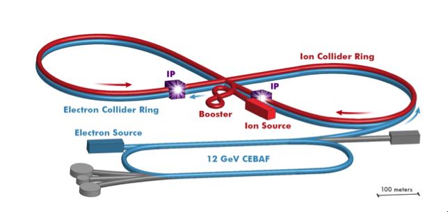 1. Jefferson Lab Electron-Ion Collider The Jefferson Lab proposal for the Electron-Ion Collider (JLEIC) builds on the existing CE- BAF accelerator as a full-energy injector and adds a new ion complex