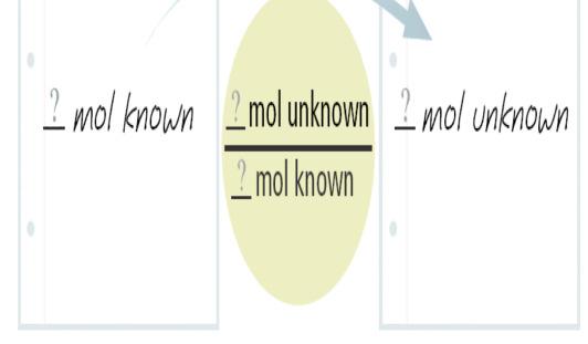 Mole-Mole Relationships In order to calculate an amount of reactant or product at the end