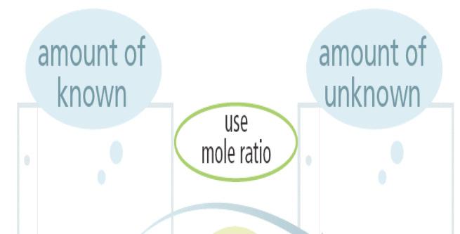 Using Mole Ratios Phosphorus is placed in a flask of chlorine gas, heat and light is
