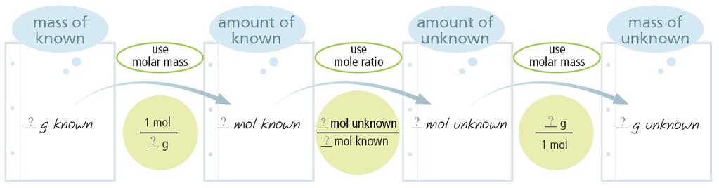 STEP 2 Convert the masses of reactants or products to moles STEP 3 Use the balanced equation to set up the appropriate mole ratio(s).