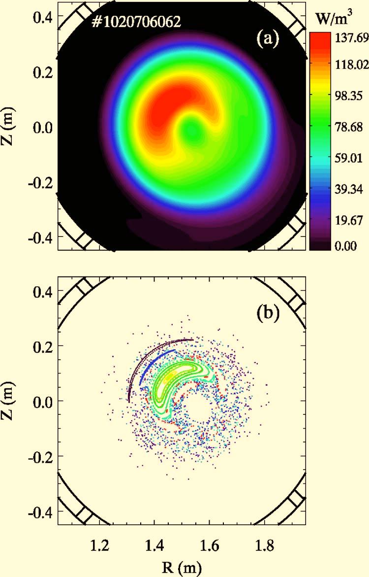harmonic amplitude are peaked instead in the central region of the plasma.
