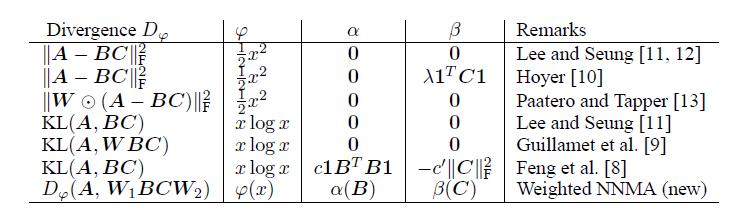 Nonnegative matrix factorization