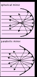Spherical mirrors are subject to spherical aberration for large apertures (top). For a large object distance (e.g., stars), parabolic mirror is ideal for focusing (bottom).