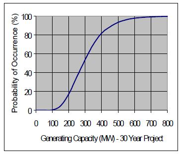 Field abandonment pressure Cumulative probability curve for field generating