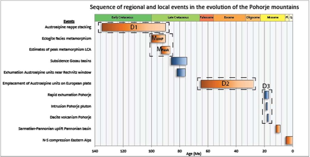 Geological history Figure 52 shows the relative and absolute ages of the major tectonic events in the Eastern Alps and the Pannonian basin, as well as some dated events in the Pohorje mountains.