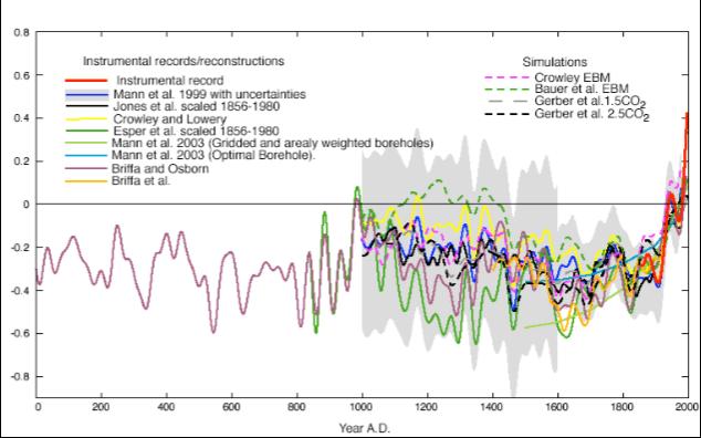 Perspectives on these Climate Anomalies Skeptic perspective Medieval Warm Period vs.
