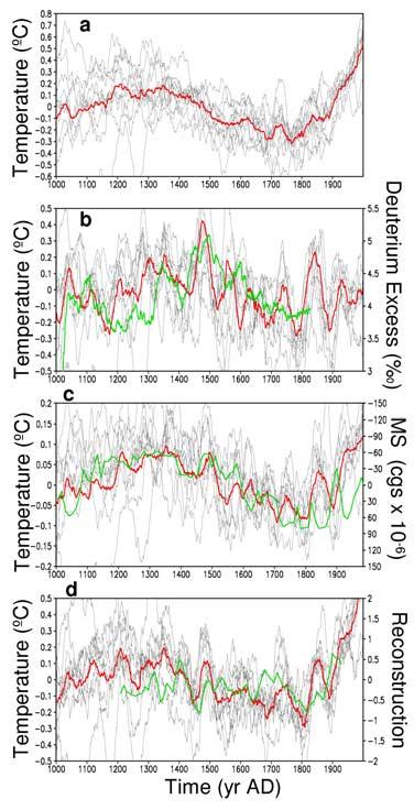 The surface temperature averaged over the 10 simulations appears clearly higher during the 13th, 14th and 15th Centuries than during any period before the 20th Century (Figure 3).