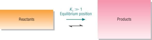 The equilibrium position and K c What is the significance of a K c value?