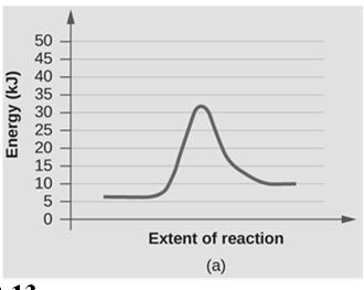 R (for forward reaction) E a = T.S. P (for reverse reaction) Reactions with low E a are faster because more molecules can overcome the E a.