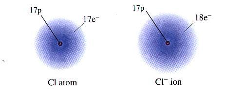 In the formation of a chemical bond, atoms lose, gain or share valence electrons to complete their outer shell and attain a noble gas configuration.