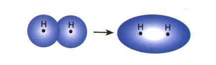 Two types of covalent bonds exist: polar and nonpolar. Nonpolar covalent bonds occur between similar atoms.