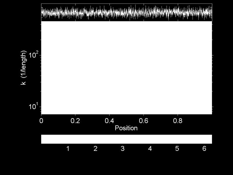 Reproducing kernel of the CWT The CWT of a Gaussian white noise reveals its reproducing kernel Modulus