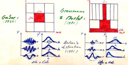 Optimal phase space tiling Gabor (1946) Wavelets (1984)