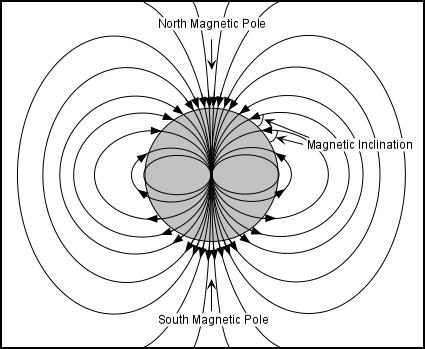 Magnetic minerals align to the local magnetic field.