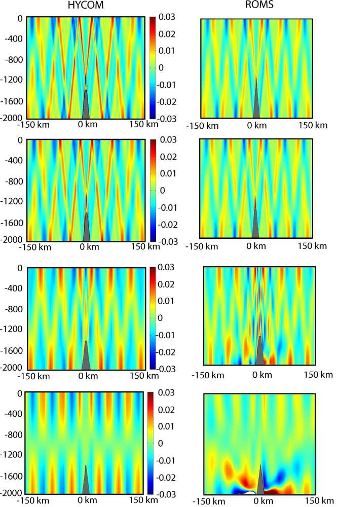 Impact of the model resolution HYCOM ROMS Δx=0.75 km Bump = 28 pts Δx=1.