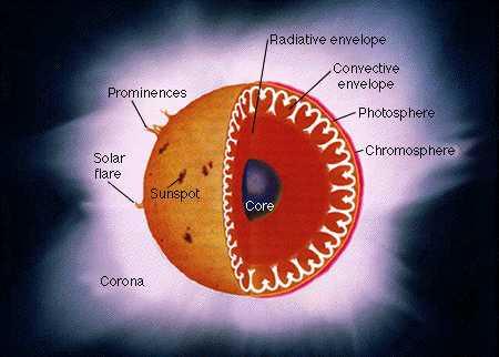 15.1 Introduction The Sun s atmosphere is composed of three major layers, the photosphere, chromosphere, and corona.