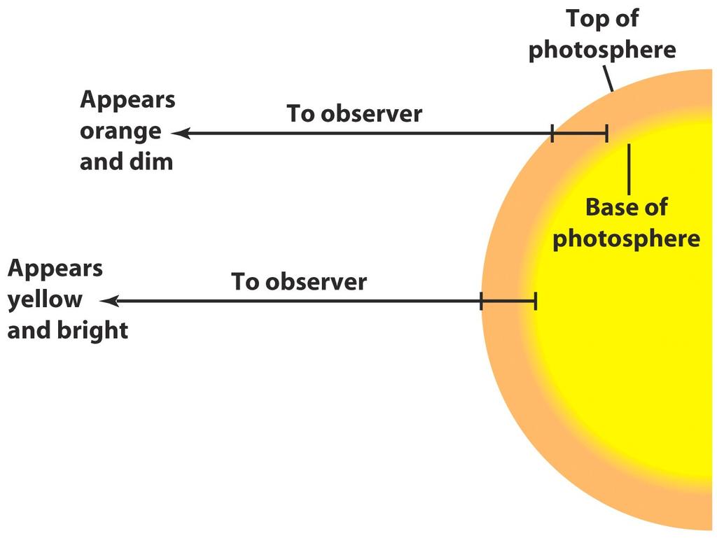 Limb Darkening: limb darkening phenomenon indicates that temperature decreases with altitude in the photosphere.
