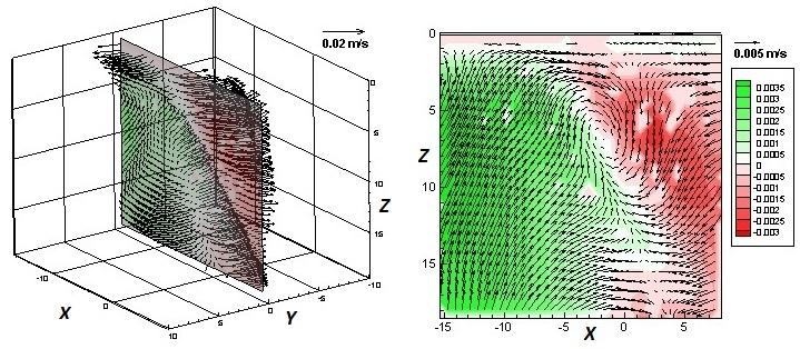 Results and discussion SPIV: Instantaneous velocity fields Evidences of 3D