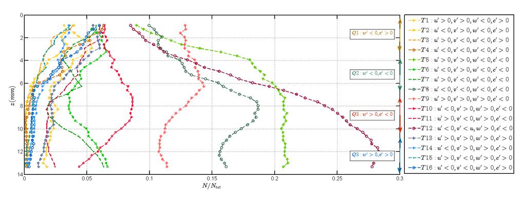 Results and discussion Simultaneous measurements: Flux Coupled fields turbulent transport phenomena: Concentration flux: jj zz = DD CC + cc www (1D) or jj ii = DD CC xx ii + cc uu ii (3D) 2 variables