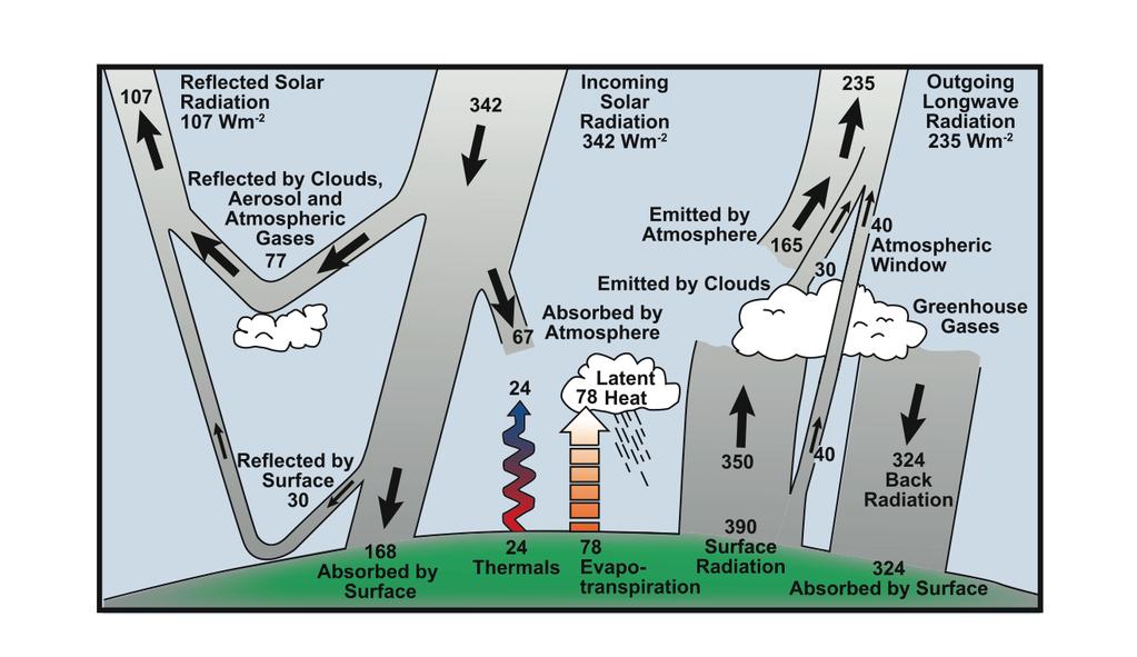 Radiation, Sensible Heat Flux and Evapotranspiration Climatological and hydrological field work Figure 1: Estimate of the Earth s annual and global mean energy balance.