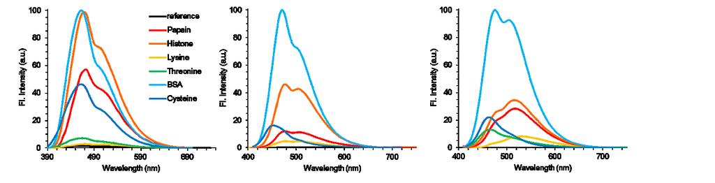 2.3 Comparison of Proteins and Amino Acid Fig S5 Non-normalized emission spectra of buffered aqueous solutions (ph 11) of 3 (left), 4 (middle) and 10 (right) upon addition of different proteins and