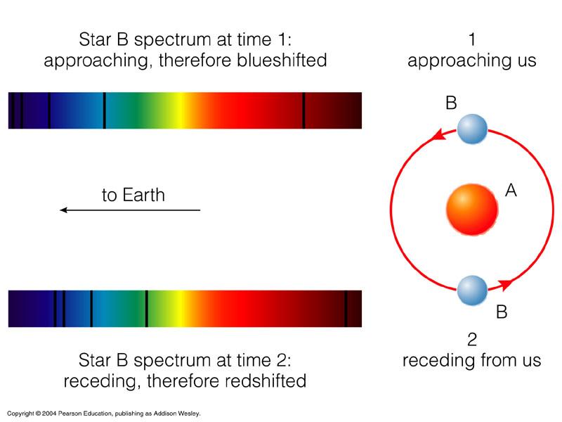 Spectroscopic Binary We determine the