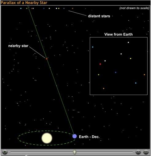 Apparent positions of nearest stars shift by