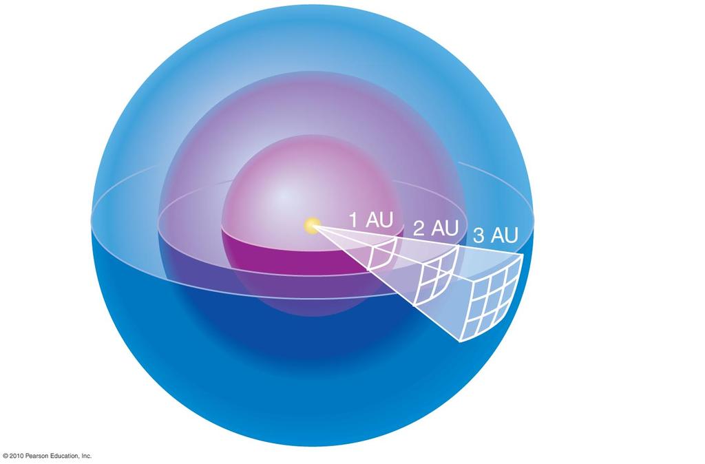 brightness ~ luminosity (radius) 2 For Sphere 1: brightness ~ luminosity (1) 2 For Sphere 2: