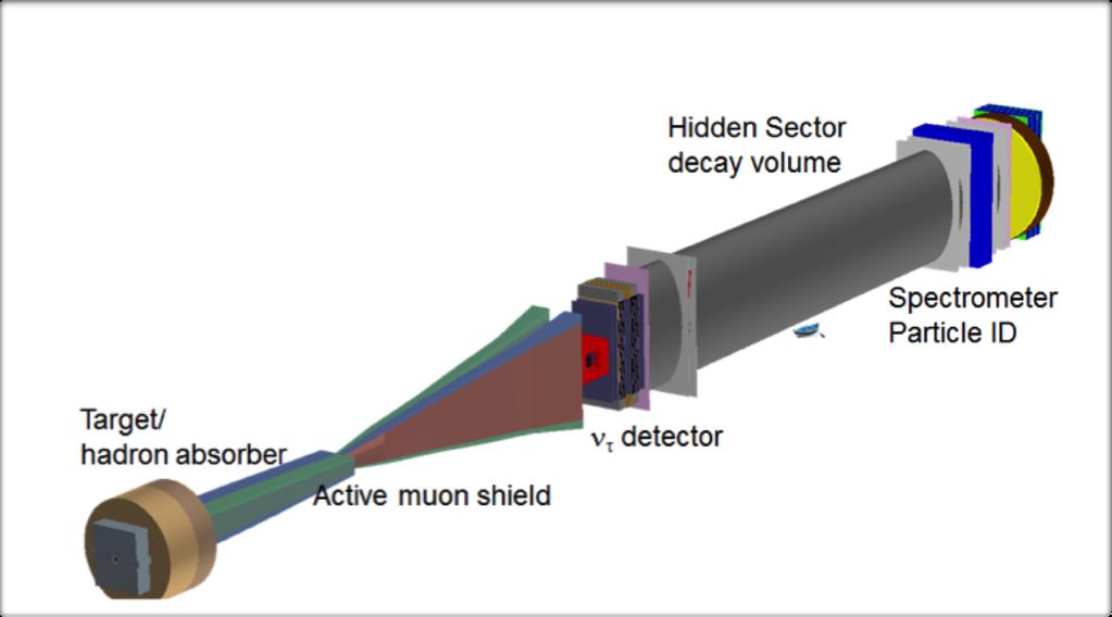 The left plot of figure 1 shows the SHiP facility: downstream of the target, the hadron absorber filters out all hadrons, therefore only muons and neutrinos are left.