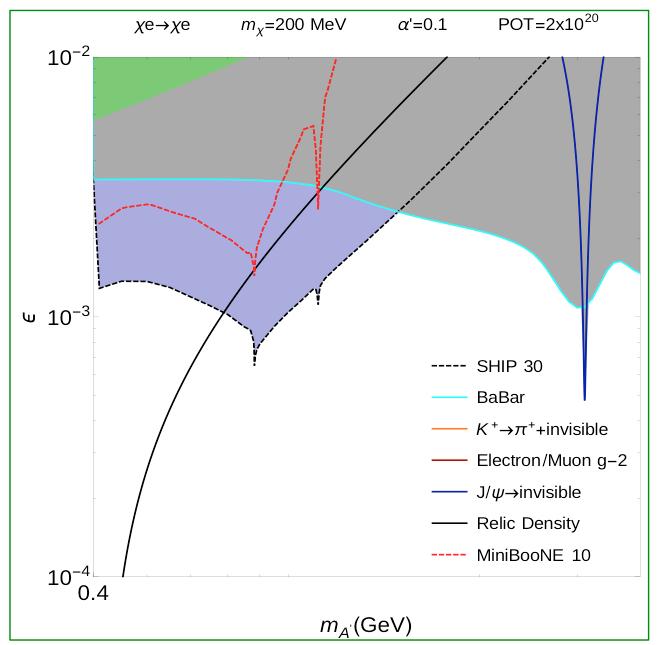 Figure 4: Excluded region on the dark photon parameters via the dark matter search. [5] N. Agafonova et al., OPERA Collaboration, JHEP 1311 (2013) 036. [6] N. Agafonova et al., OPERA Collaboration, Phys.