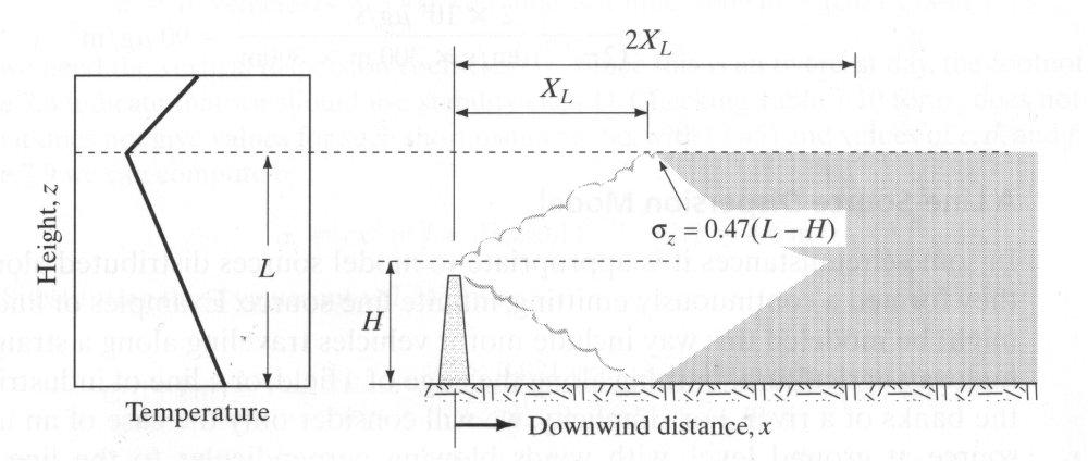 Slika 3: Koncentracija polutantov v odvisnosti od efektivne višine dimnika (a) in stabilnosti atmosfere (b) vzdolž x osi.
