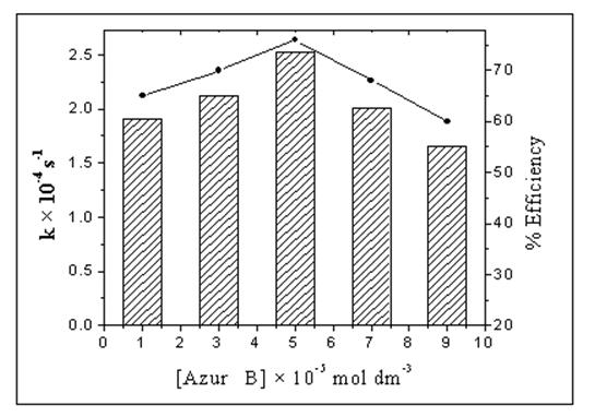 Fig. 6: Effect of dye concentration: = 200 mg/100 ml, ph = 10.0, Temperature = 30± 0.3 0 C, Light intensity = 27 10 3 lux.