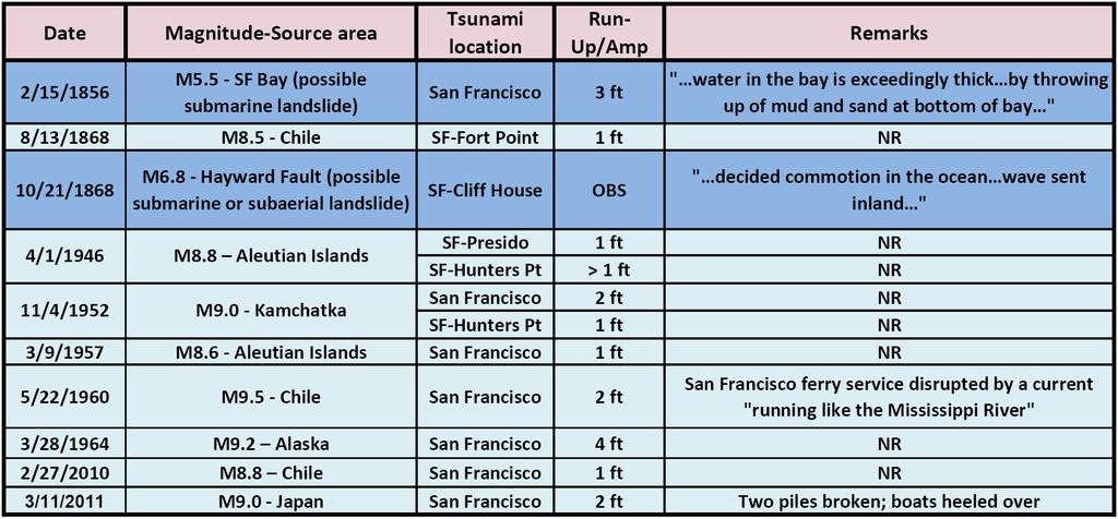 Notable Historical Tsunamis in the City of San Francisco Run-up amplitude, in feet, above normal tide conditions OBS = observed tsunami activity