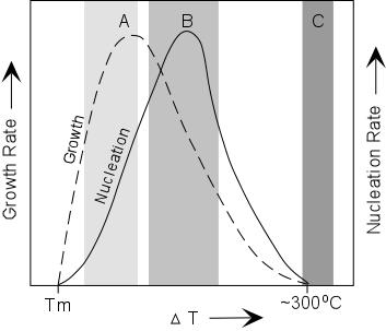 Page 11 of 14 the rate at which temperature is lowered below the the crystallization temperature. Three cases are shown. 1. For small degrees of undercooling (region A in the figure to the right) the nucleation rate will be low and the growth rate moderate.