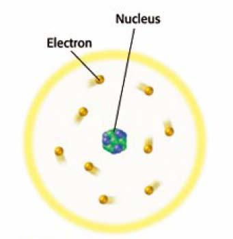 In the end, Thomson theorized that the electrons were mixed throughout an atom kind of like chocolate chips in chocolate chip ice cream.
