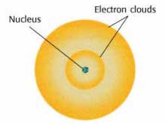 Bohr discovered that electrons are spinning around in orbits around the nucleus very similar to how the planets spin around the sun.