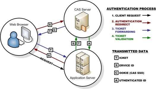 Gaia Archive Security 1.