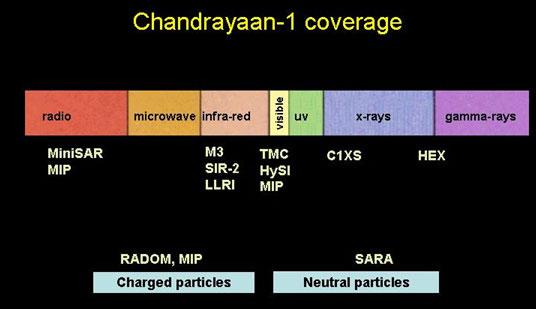 Summary of Chandrayaan-1