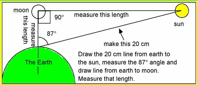 angle to be 87º when the moon is at first