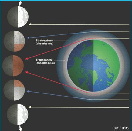 Combined with Erastothenes measurement of the size of the earth, one can deduce the size of the moon, the sun, and the distance to the sun and the moon.