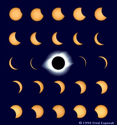 An eclipse of the Sun occurs when the Moon passes between the Sun and the Earth, casting its shadow along a narrow strip of land or sea.