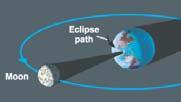 Therefore, during its orbital motion around the Earth, it sometimes exactly covers the