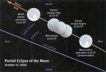 Partial Eclipse Next partial eclipse Oct 23, 2014.