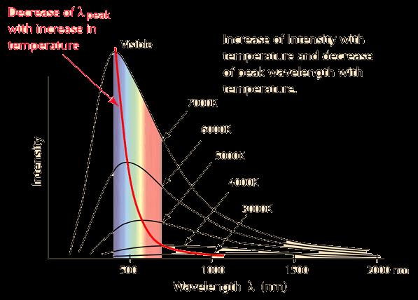 Blackbody Radiation: Wien s Law Wien s (Displacement) Law relates the peak wavelength emitted by a