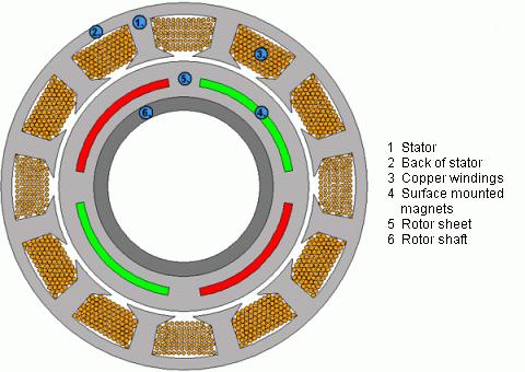 Figure 2 - PMSM with inner rotor and buried magnets (6) Wheel hub motors often use a construction with an outer rotor as shown in Figure 3. This may simplify the construction of the wheel.